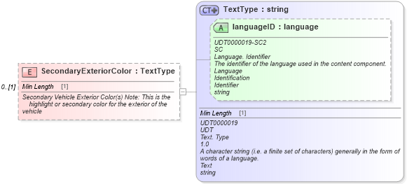 XSD Diagram of SecondaryExteriorColor in schema components_xsd (Standards for Technology in Automotive Retail)