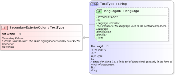 XSD Diagram of SecondaryExteriorColor in schema fields_xsd (Standards for Technology in Automotive Retail)
