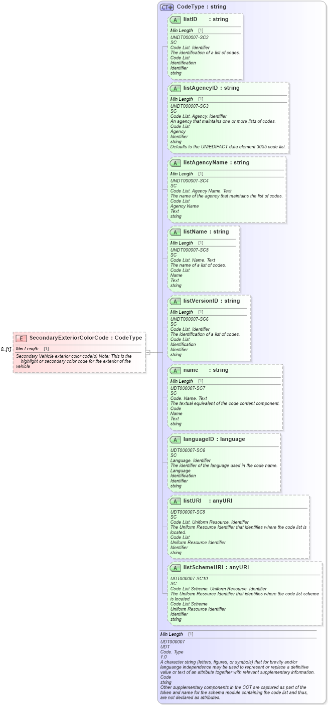XSD Diagram of SecondaryExteriorColorCode in schema components_xsd (Standards for Technology in Automotive Retail)