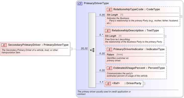XSD Diagram of SecondaryPrimaryDriver in schema components_xsd (Standards for Technology in Automotive Retail)