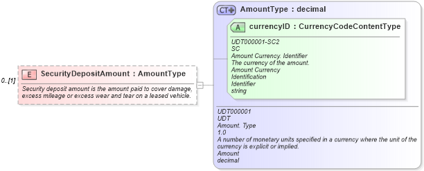 XSD Diagram of SecurityDepositAmount in schema components_xsd (Standards for Technology in Automotive Retail)