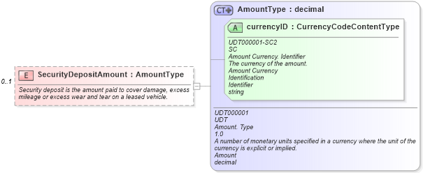 XSD Diagram of SecurityDepositAmount in schema components_xsd (Standards for Technology in Automotive Retail)