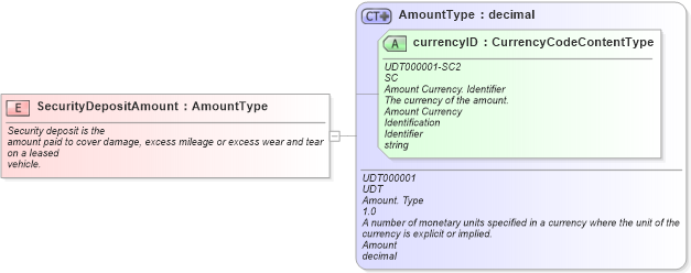 XSD Diagram of SecurityDepositAmount in schema fields_xsd (Standards for Technology in Automotive Retail)