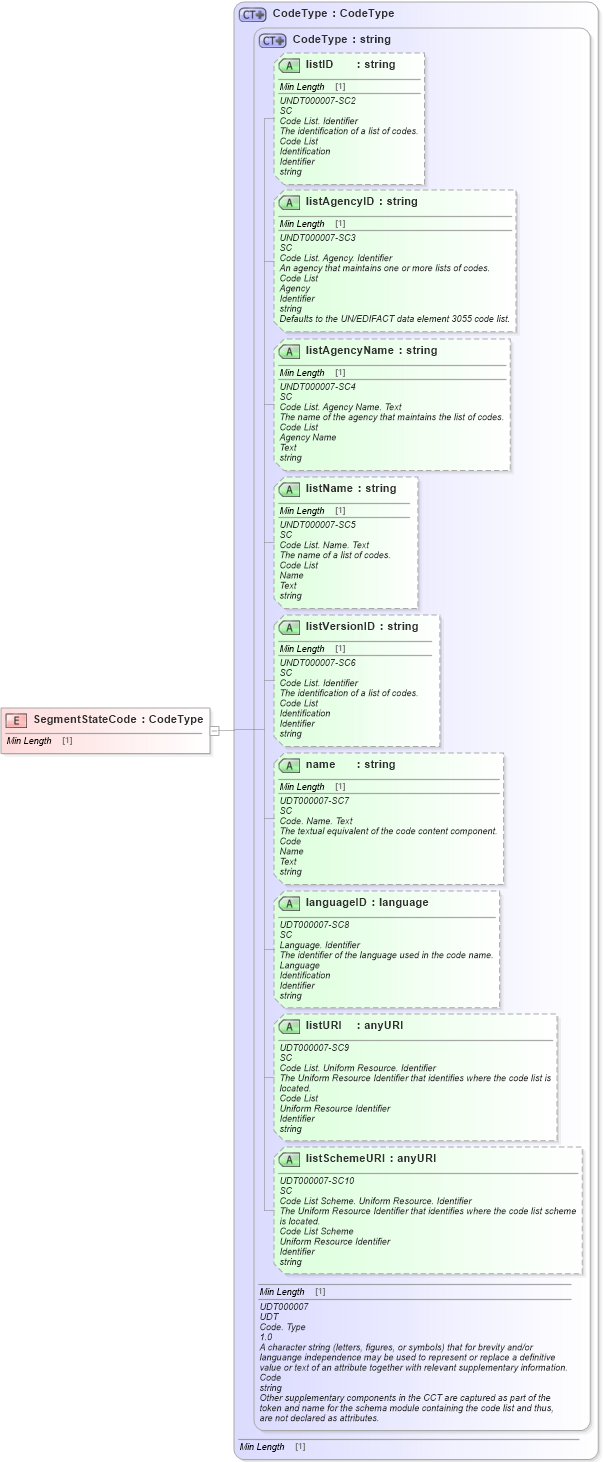 XSD Diagram of SegmentStateCode in schema fields_xsd1 (Standards for Technology in Automotive Retail)
