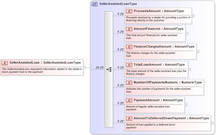 XSD Diagram of SellerAssistedLoan in schema components_xsd (Standards for Technology in Automotive Retail)