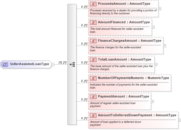 XSD Diagram of SellerAssistedLoanType in schema components_xsd (Standards for Technology in Automotive Retail)