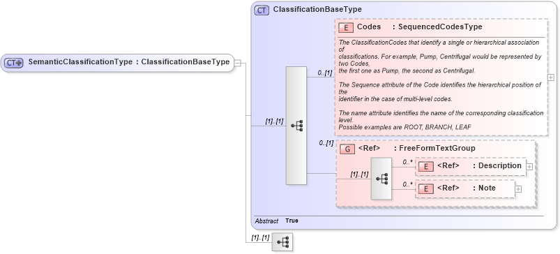 XSD Diagram of SemanticClassificationType in schema components_xsd1 (Standards for Technology in Automotive Retail)