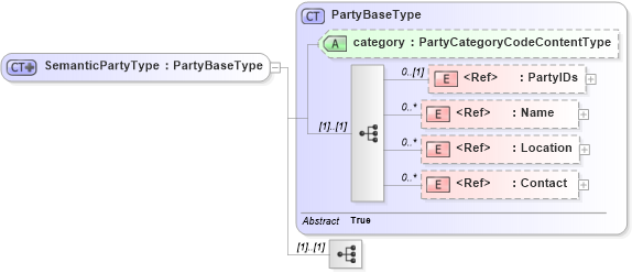 XSD Diagram of SemanticPartyType in schema components_xsd1 (Standards for Technology in Automotive Retail)