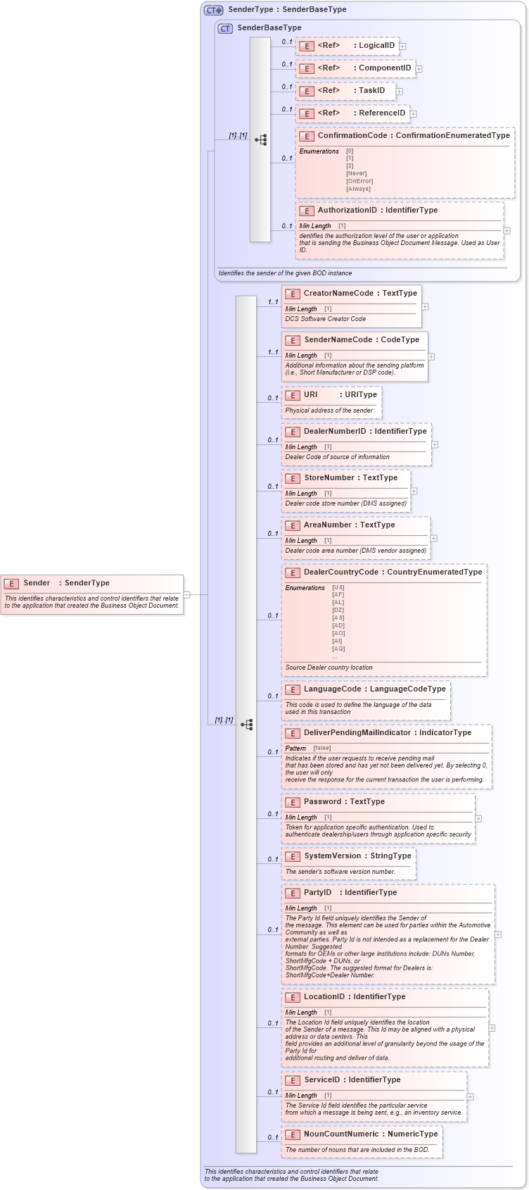 XSD Diagram of Sender in schema meta_xsd (Standards for Technology in Automotive Retail)