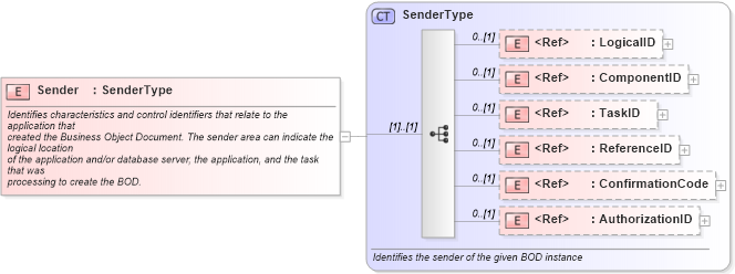 XSD Diagram of Sender in schema meta_xsd1 (Standards for Technology in Automotive Retail)