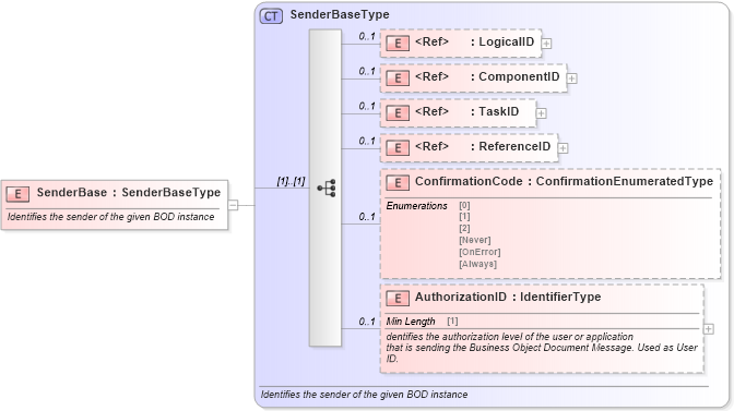 XSD Diagram of SenderBase in schema meta_xsd (Standards for Technology in Automotive Retail)