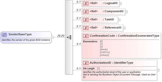XSD Diagram of SenderBaseType in schema meta_xsd (Standards for Technology in Automotive Retail)