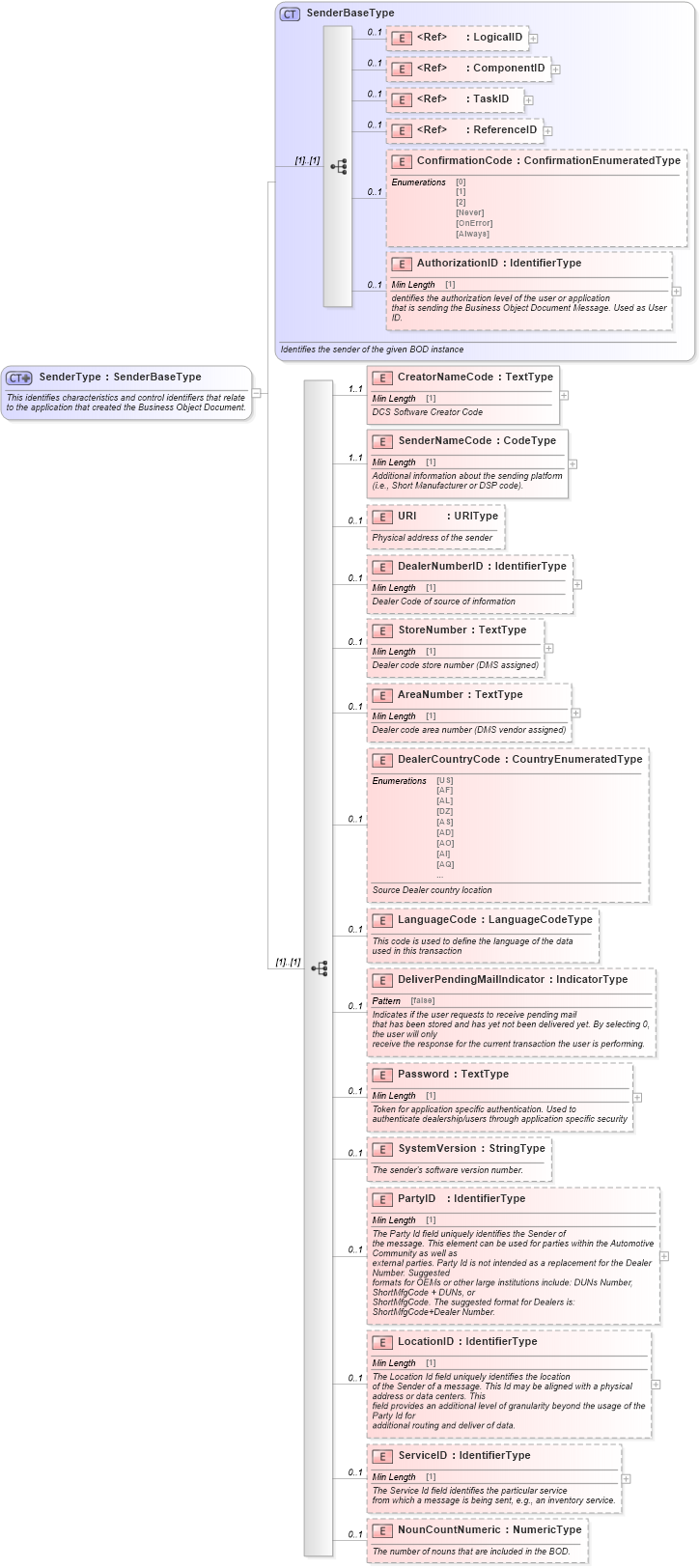 XSD Diagram of SenderType in schema meta_xsd (Standards for Technology in Automotive Retail)