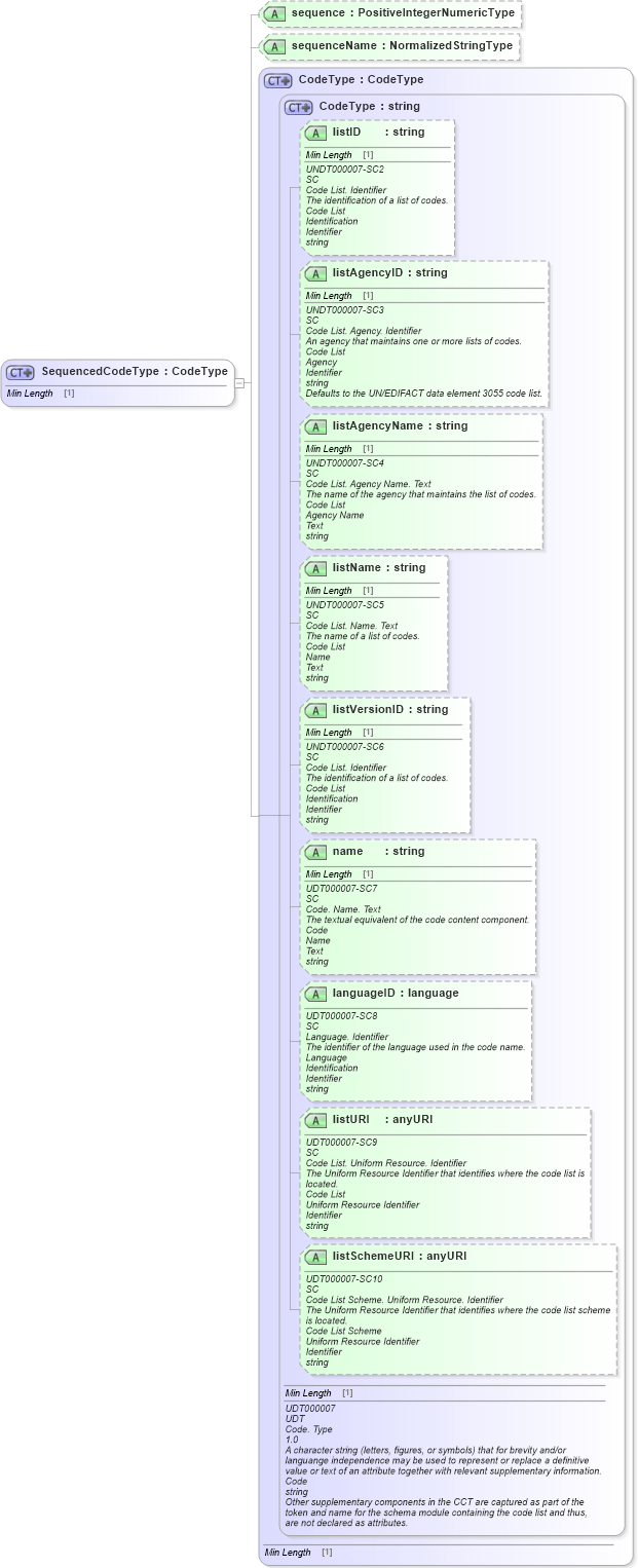 XSD Diagram of SequencedCodeType in schema components_xsd1 (Standards for Technology in Automotive Retail)