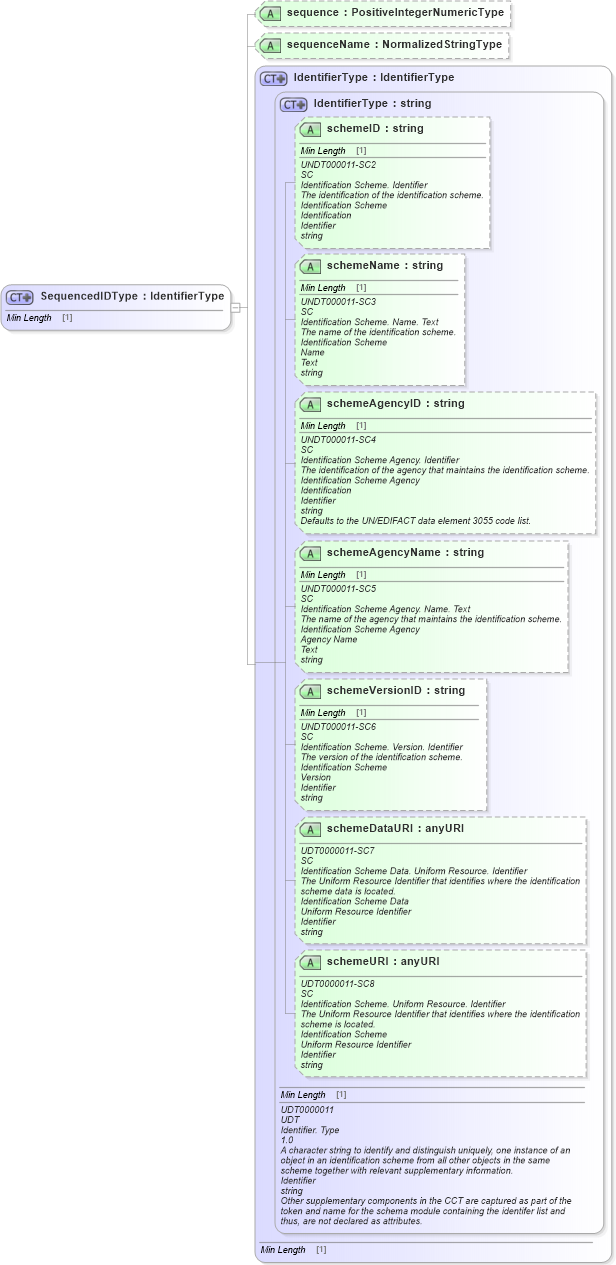 XSD Diagram of SequencedIDType in schema components_xsd1 (Standards for Technology in Automotive Retail)