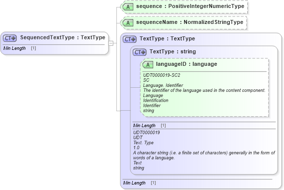 XSD Diagram of SequencedTextType in schema components_xsd1 (Standards for Technology in Automotive Retail)
