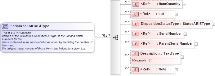 XSD Diagram of SerializedLotOAGIType in schema components_xsd (Standards for Technology in Automotive Retail)