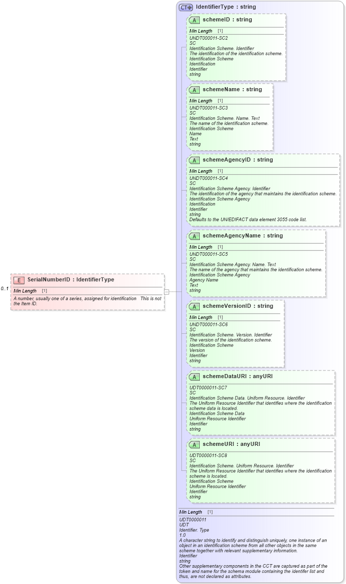 XSD Diagram of SerialNumberID in schema components_xsd (Standards for Technology in Automotive Retail)