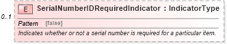 XSD Diagram of SerialNumberIDRequiredIndicator in schema components_xsd (Standards for Technology in Automotive Retail)