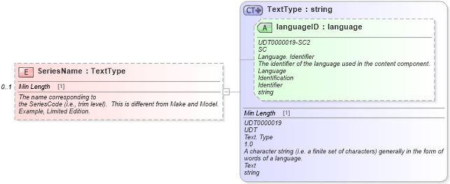 XSD Diagram of SeriesName in schema components_xsd (Standards for Technology in Automotive Retail)
