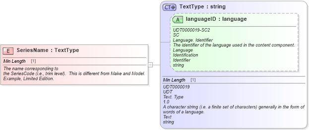 XSD Diagram of SeriesName in schema fields_xsd (Standards for Technology in Automotive Retail)
