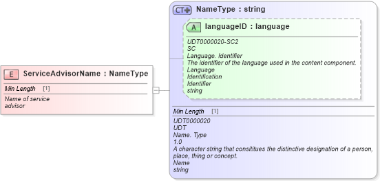 XSD Diagram of ServiceAdvisorName in schema fields_xsd (Standards for Technology in Automotive Retail)