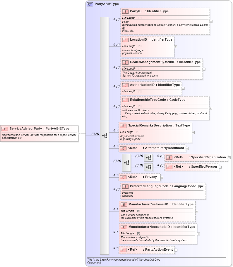 XSD Diagram of ServiceAdvisorParty in schema components_xsd (Standards for Technology in Automotive Retail)