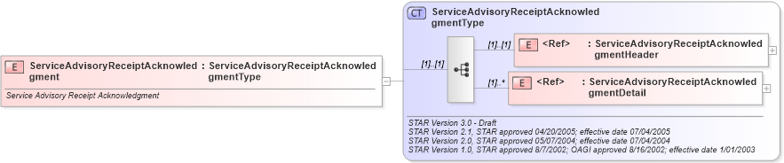 XSD Diagram of ServiceAdvisoryReceiptAcknowledgment in schema serviceadvisoryreceiptacknowledgment_xsd (Standards for Technology in Automotive Retail)