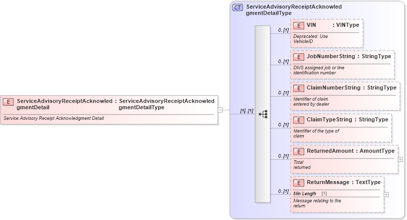 XSD Diagram of ServiceAdvisoryReceiptAcknowledgmentDetail in schema serviceadvisoryreceiptacknowledgment_xsd (Standards for Technology in Automotive Retail)