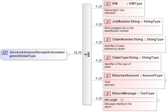XSD Diagram of ServiceAdvisoryReceiptAcknowledgmentDetailType in schema serviceadvisoryreceiptacknowledgment_xsd (Standards for Technology in Automotive Retail)