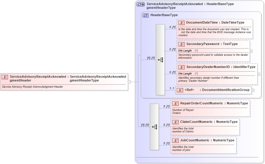 XSD Diagram of ServiceAdvisoryReceiptAcknowledgmentHeader in schema serviceadvisoryreceiptacknowledgment_xsd (Standards for Technology in Automotive Retail)