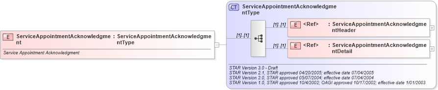 XSD Diagram of ServiceAppointmentAcknowledgment in schema serviceappointmentacknowledgment_xsd (Standards for Technology in Automotive Retail)