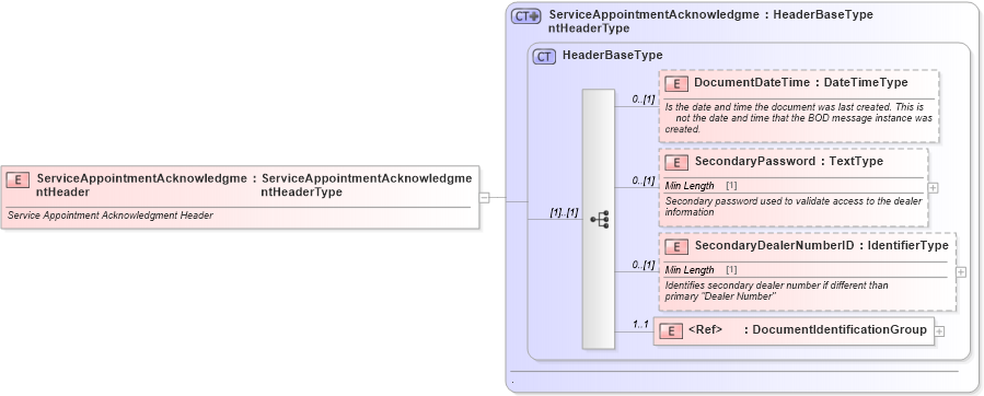 XSD Diagram of ServiceAppointmentAcknowledgmentHeader in schema serviceappointmentacknowledgment_xsd (Standards for Technology in Automotive Retail)