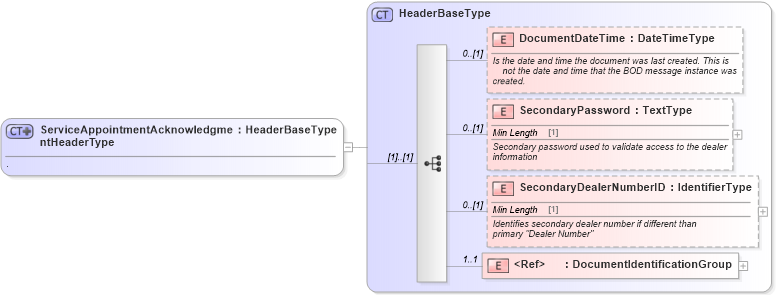 XSD Diagram of ServiceAppointmentAcknowledgmentHeaderType in schema serviceappointmentacknowledgment_xsd (Standards for Technology in Automotive Retail)