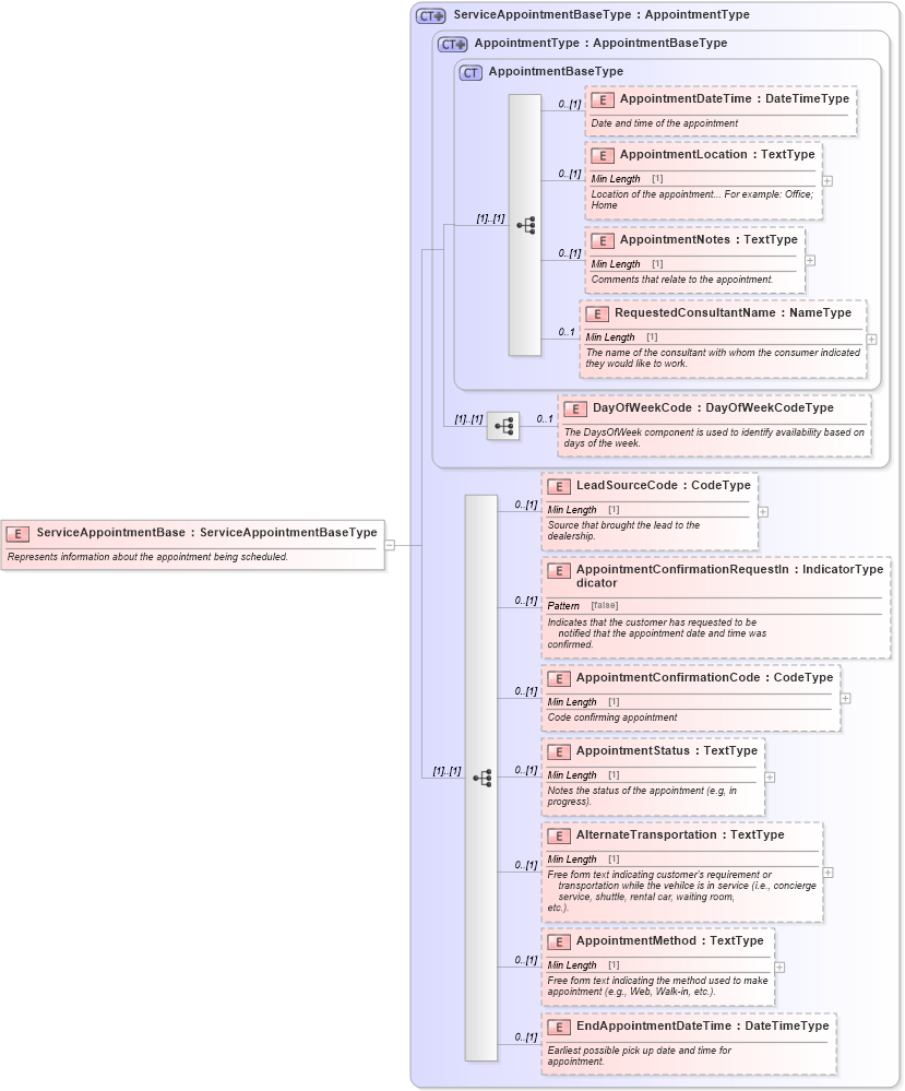 XSD Diagram of ServiceAppointmentBase in schema components_xsd (Standards for Technology in Automotive Retail)