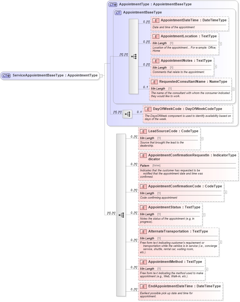 XSD Diagram of ServiceAppointmentBaseType in schema components_xsd (Standards for Technology in Automotive Retail)