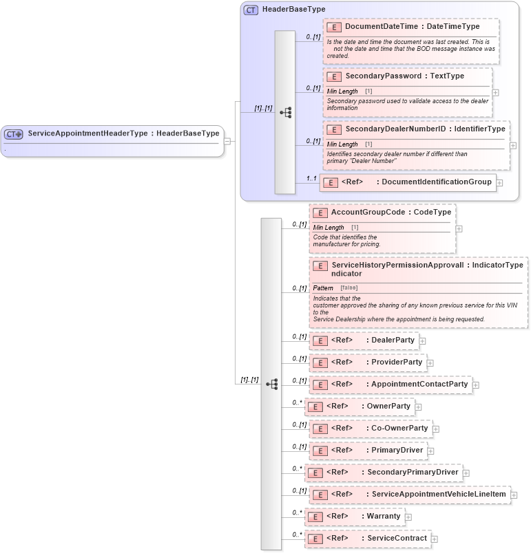 XSD Diagram of ServiceAppointmentHeaderType in schema serviceappointment_xsd (Standards for Technology in Automotive Retail)