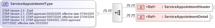 XSD Diagram of ServiceAppointmentType in schema serviceappointment_xsd (Standards for Technology in Automotive Retail)