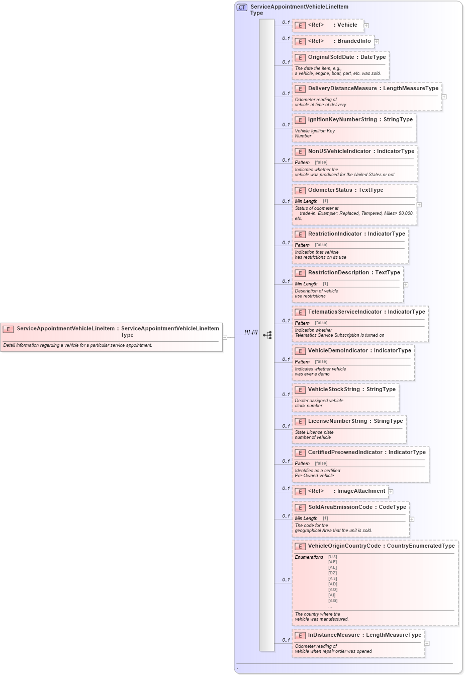 XSD Diagram of ServiceAppointmentVehicleLineItem in schema serviceappointment_xsd (Standards for Technology in Automotive Retail)
