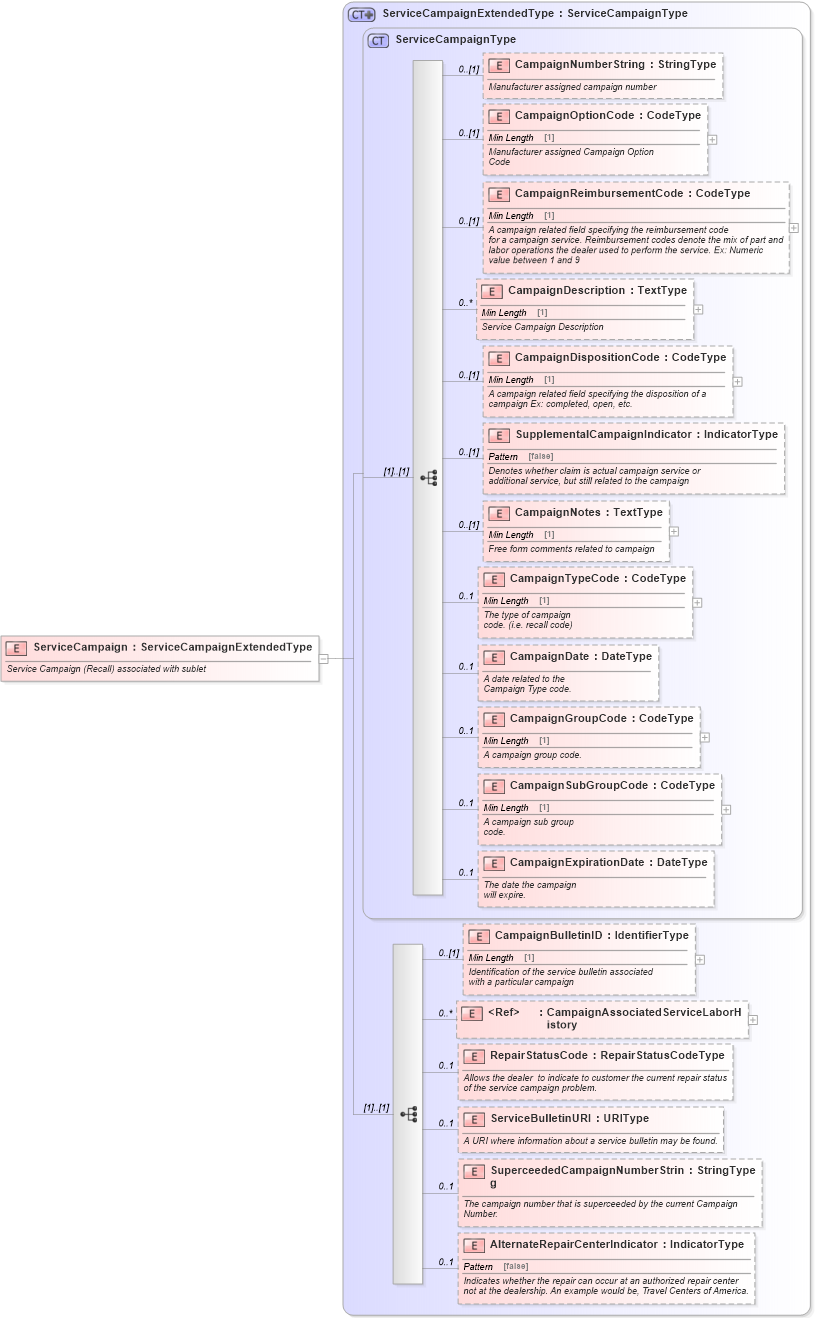 XSD Diagram of ServiceCampaign in schema components_xsd (Standards for Technology in Automotive Retail)