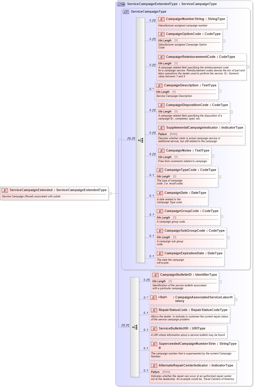 XSD Diagram of ServiceCampaignExtended in schema components_xsd (Standards for Technology in Automotive Retail)