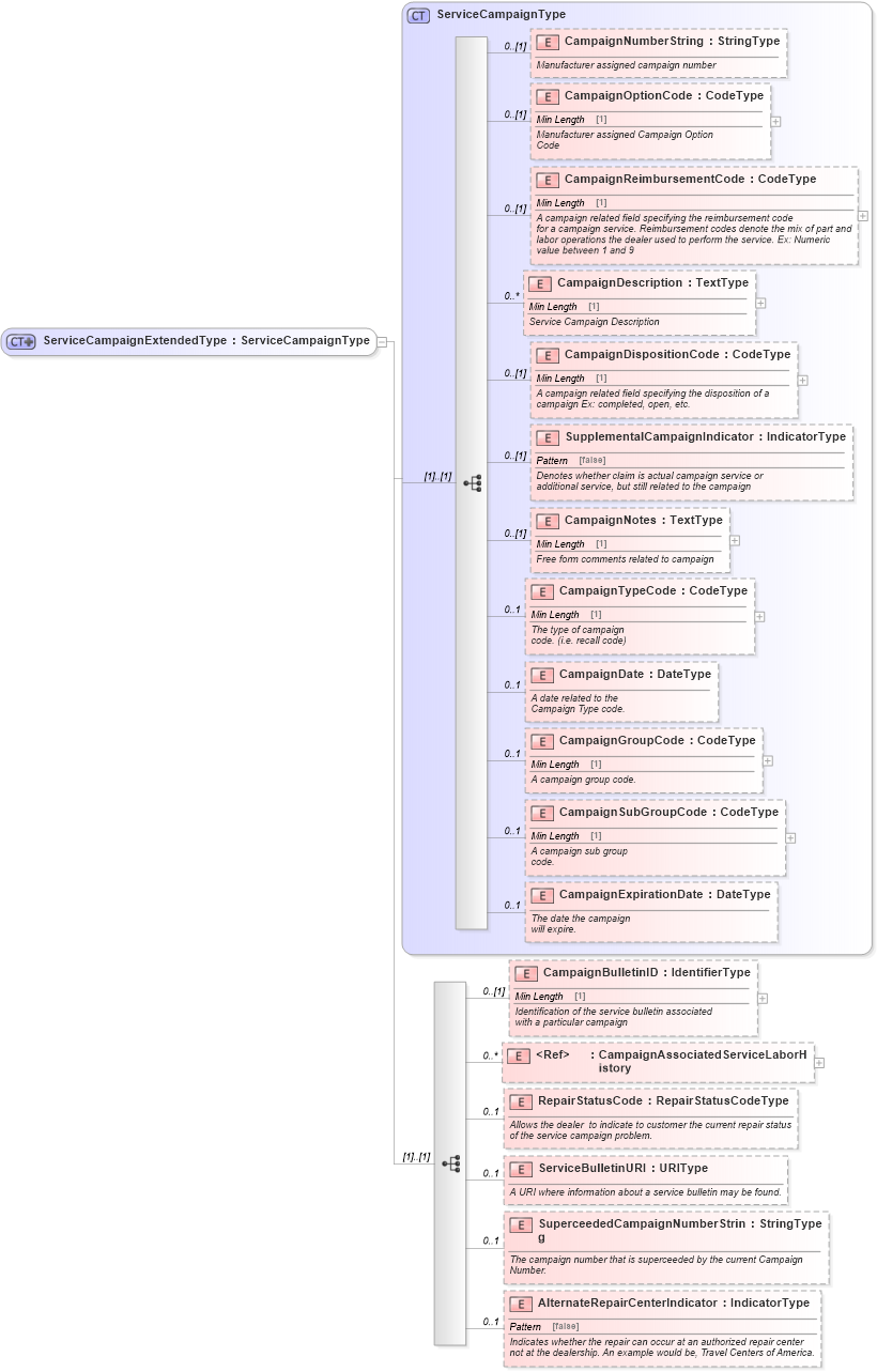 XSD Diagram of ServiceCampaignExtendedType in schema components_xsd (Standards for Technology in Automotive Retail)