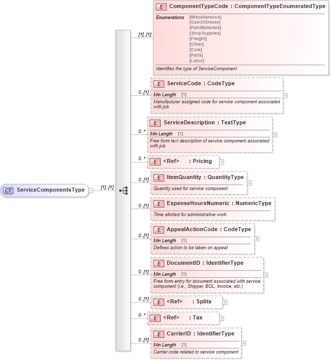XSD Diagram of ServiceComponentsType in schema components_xsd (Standards for Technology in Automotive Retail)