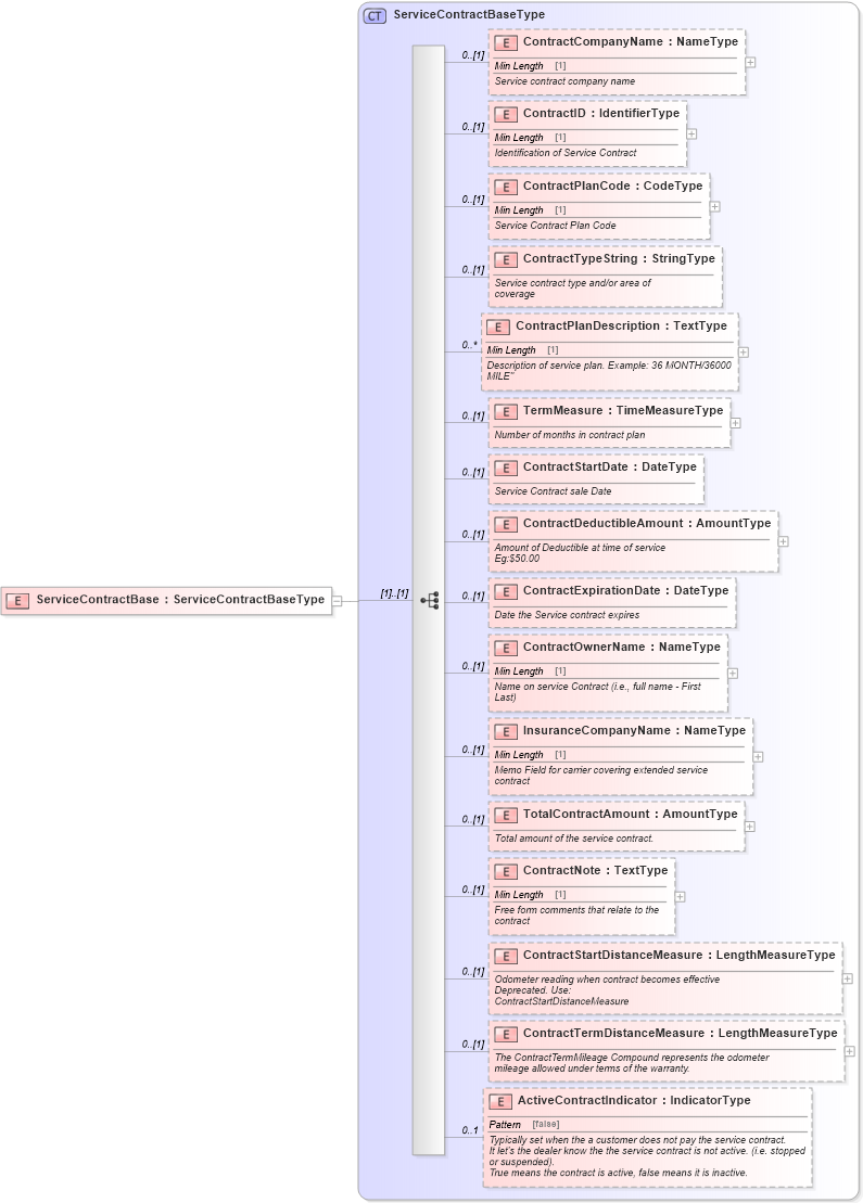 XSD Diagram of ServiceContractBase in schema components_xsd (Standards for Technology in Automotive Retail)