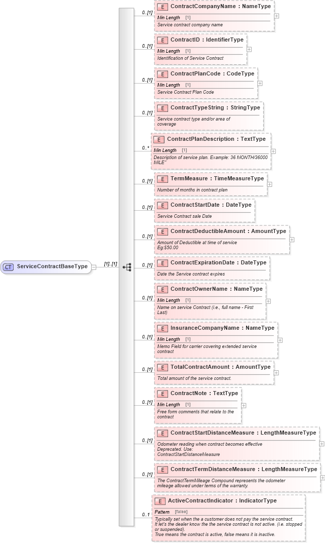 XSD Diagram of ServiceContractBaseType in schema components_xsd (Standards for Technology in Automotive Retail)