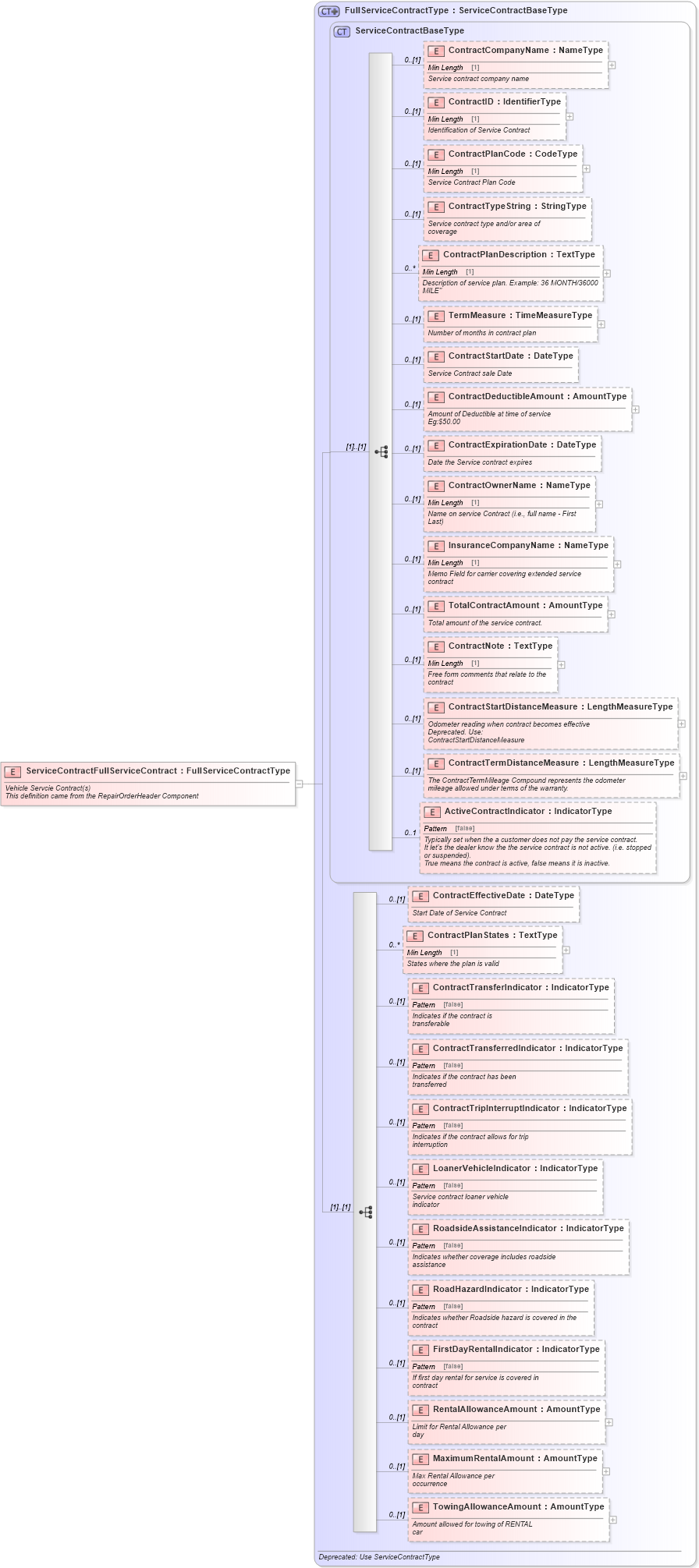 XSD Diagram of ServiceContractFullServiceContract in schema repairorder_xsd (Standards for Technology in Automotive Retail)