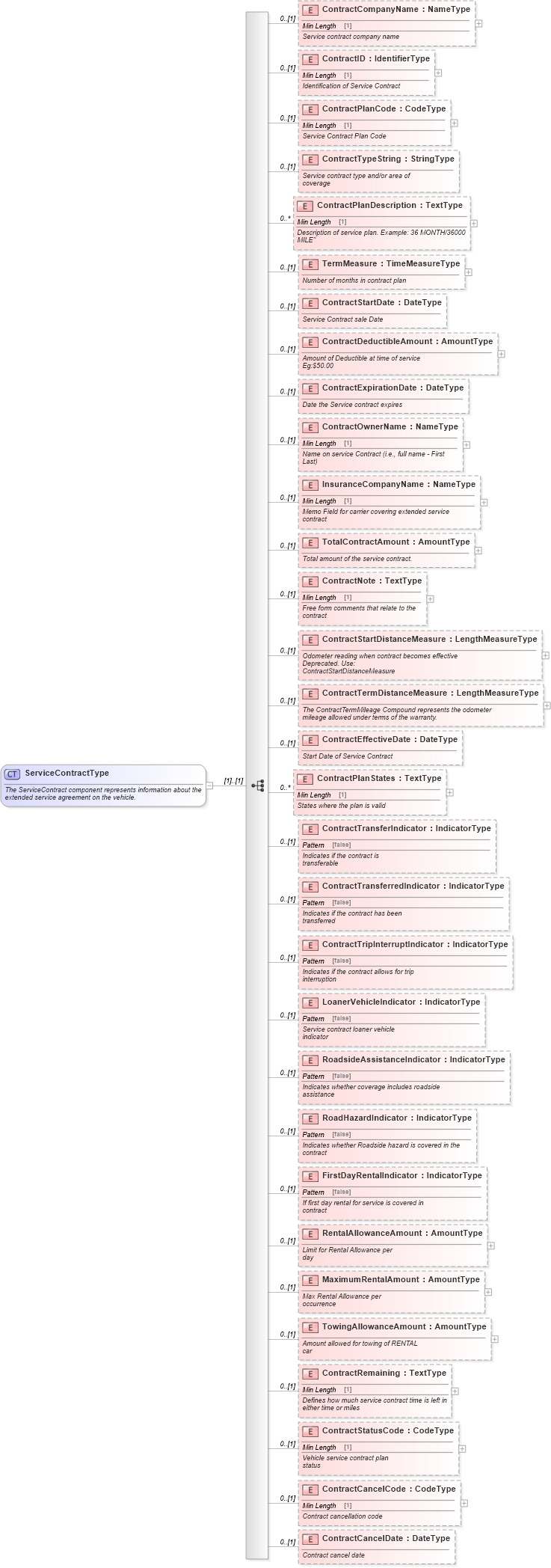 XSD Diagram of ServiceContractType in schema components_xsd (Standards for Technology in Automotive Retail)