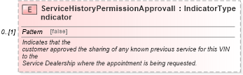 XSD Diagram of ServiceHistoryPermissionApprovalIndicator in schema serviceappointment_xsd (Standards for Technology in Automotive Retail)