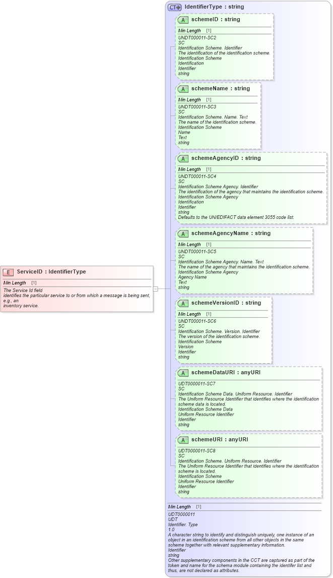 XSD Diagram of ServiceID in schema fields_xsd (Standards for Technology in Automotive Retail)