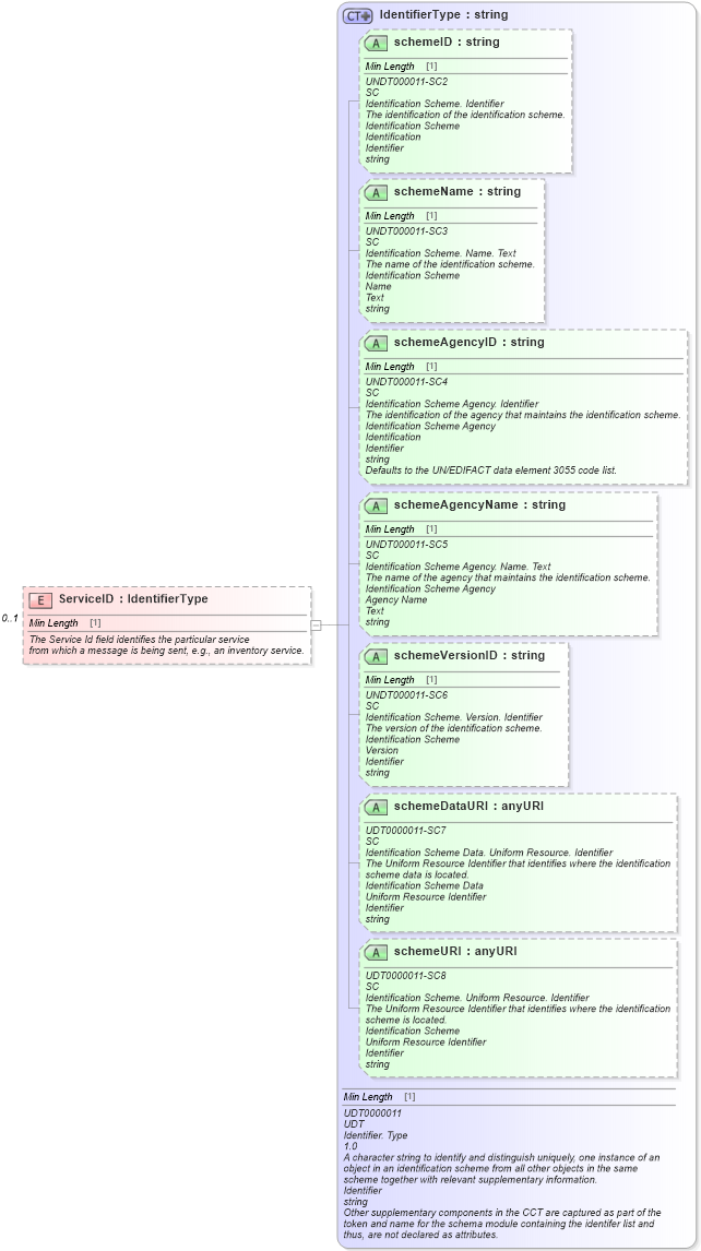 XSD Diagram of ServiceID in schema meta_xsd (Standards for Technology in Automotive Retail)